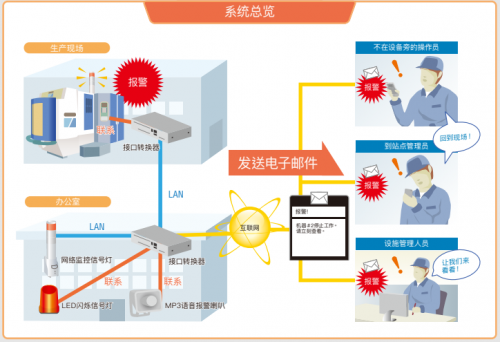 工厂远程实时监控故障派特莱信号灯案列