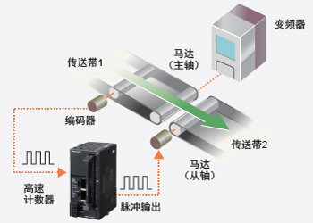 松下超小型PLC可编程控制器FP0H