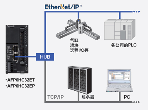 松下超小型PLC可编程控制器FP0H