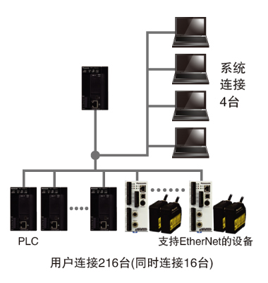 松下PLC可编程控制器 FP7