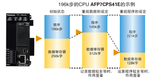 松下PLC可编程控制器 FP7