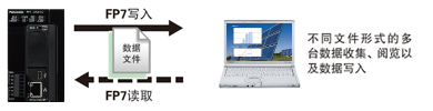 松下PLC可编程控制器 FP7