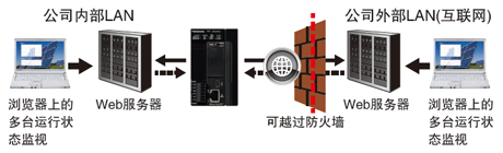 松下PLC可编程控制器 FP7