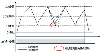 简易矢量型变频器VF200