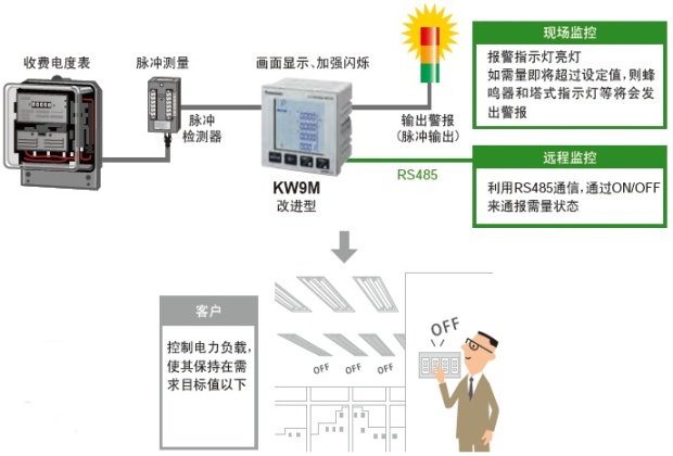 电力品质监控安装