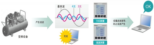 电力品质监控安装