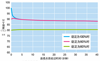 LED方式线型UV照射器