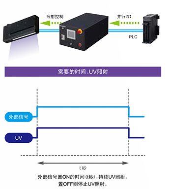 LED方式线型UV照射器