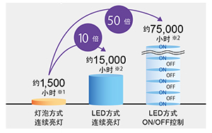 LED方式线型UV照射器