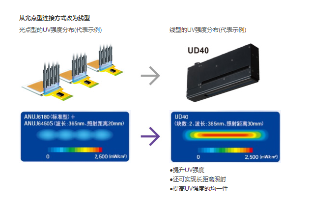 LED方式线型UV照射器