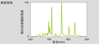 灯泡方式SPOT型紫外线硬化装置 Aicure UP50