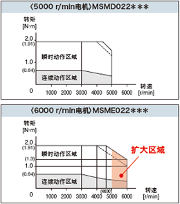 厂家直销超高速网络伺服