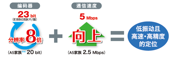 厂家直销超高速网络伺服