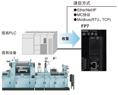可编程控制器PLC采用微电子技术来完成各种控制功能，在现场的输入信号作用下
