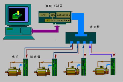 使用运动控制系统可以加快管道的切割速度